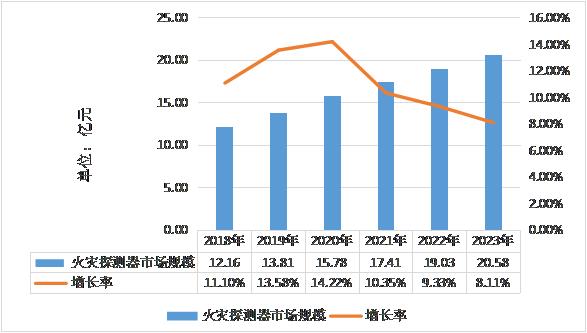 2018-2023年中國(guó)火災(zāi)探測(cè)器市場(chǎng)規(guī)模預(yù)測(cè)